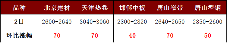 各地鋼價強勢暴漲，讓人直呼“已蒙圈”